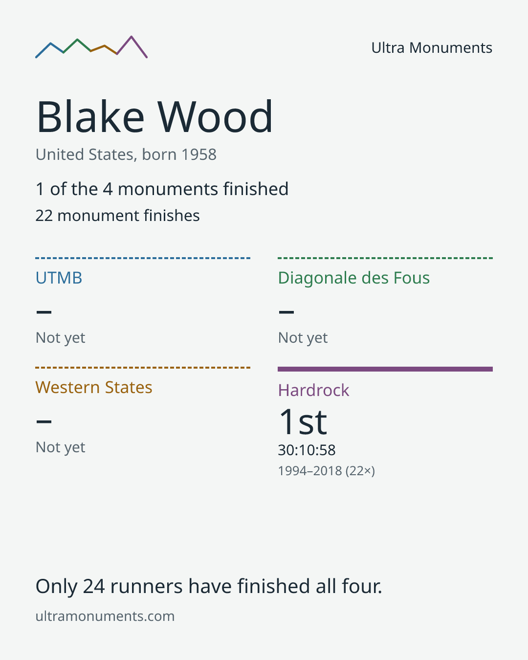 Results card for Blake Wood