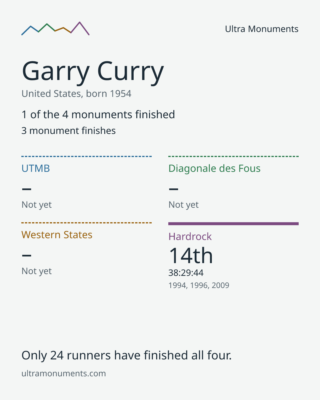 Results card for Garry Curry