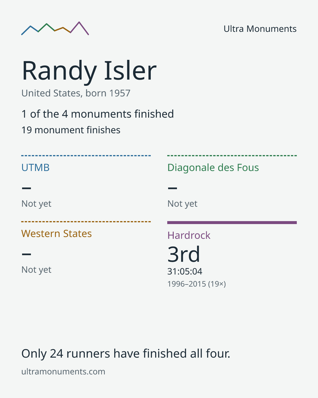 Results card for Randy Isler