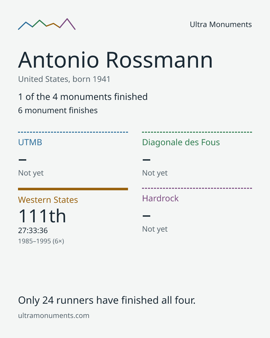 Results card for Antonio Rossmann