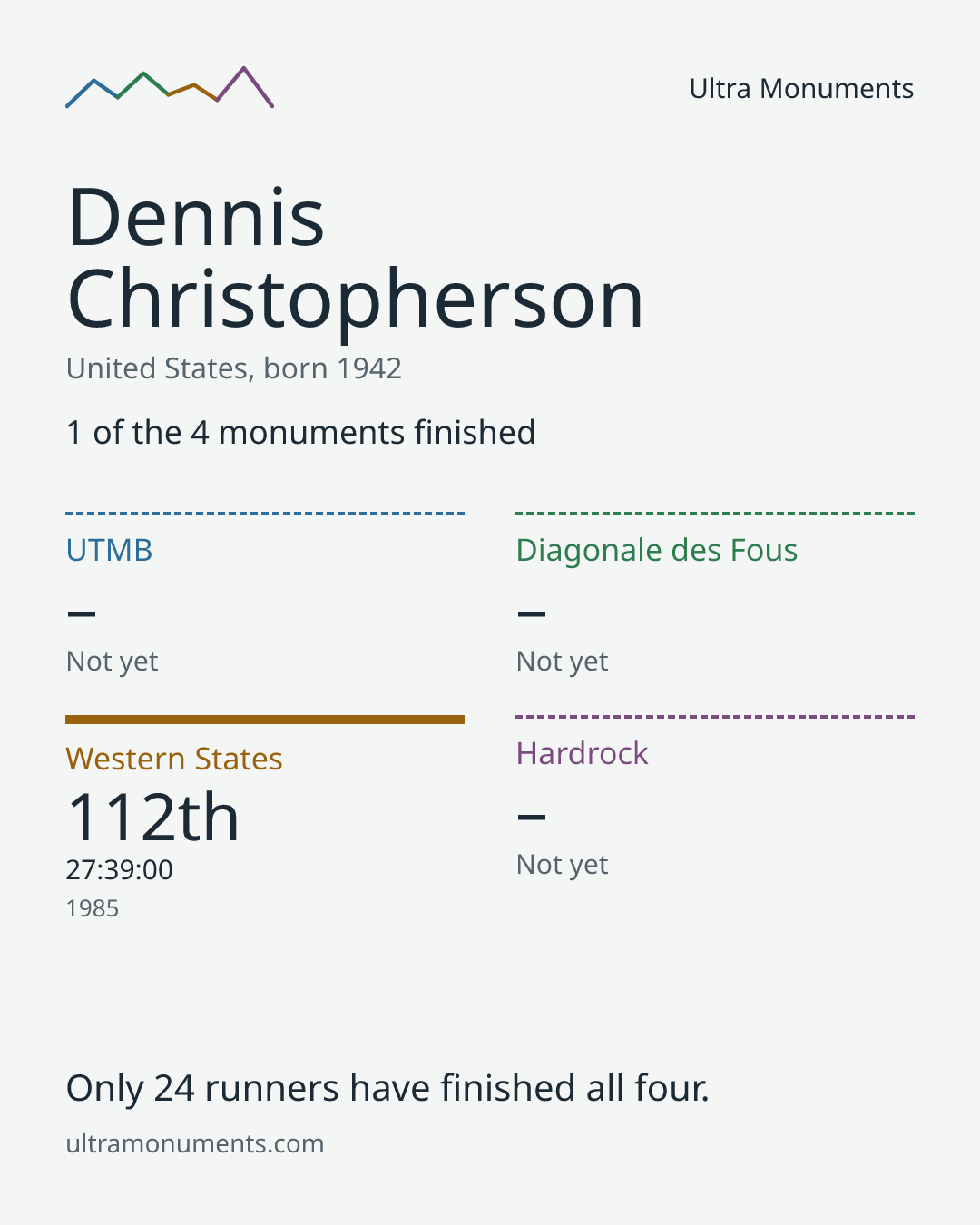 Results card for Dennis Christopherson