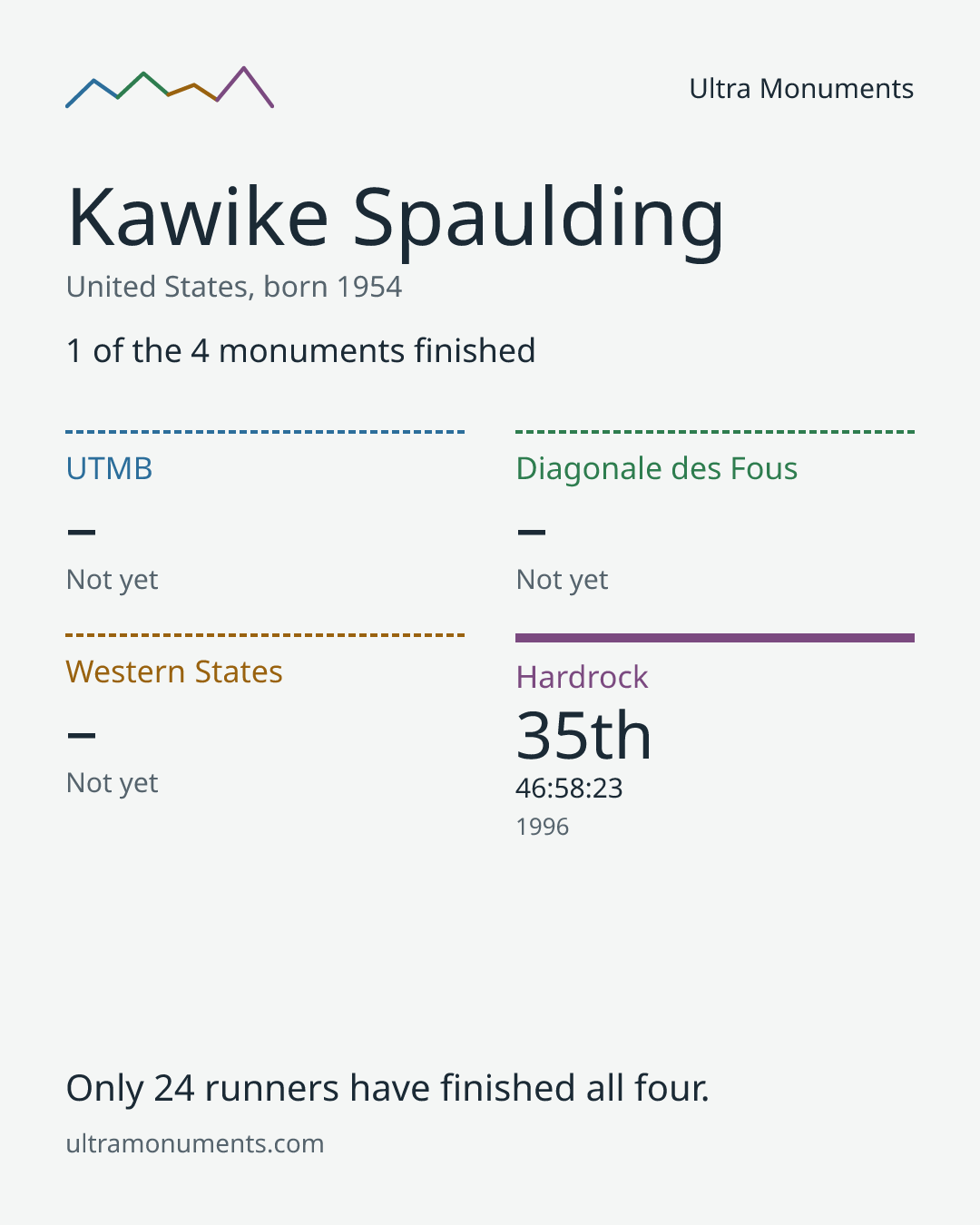 Results card for Kawike Spaulding