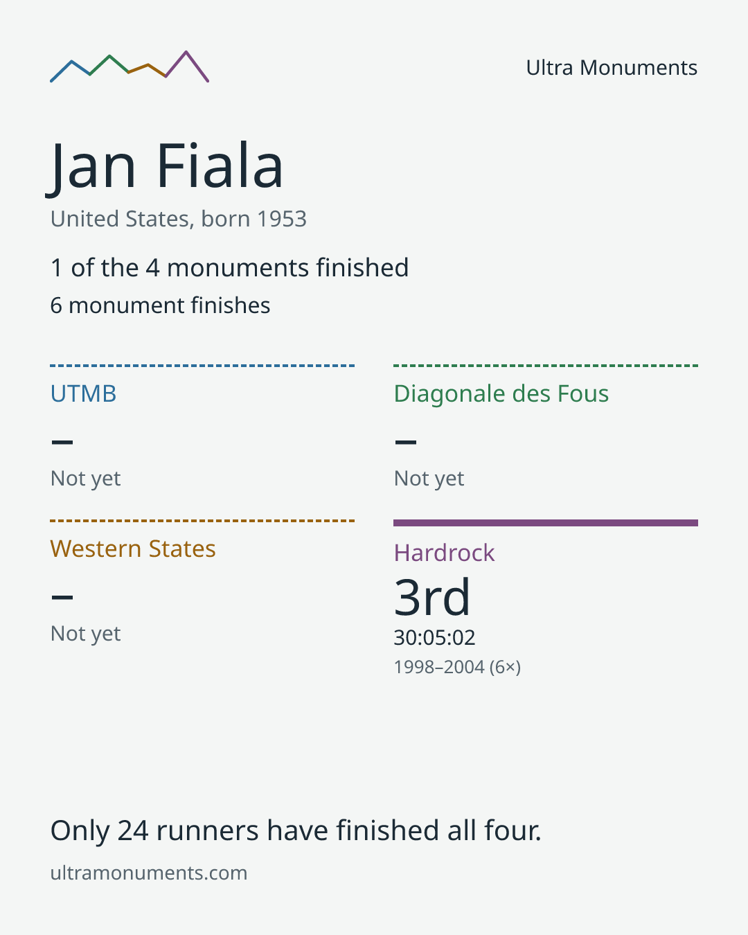 Results card for Jan Fiala
