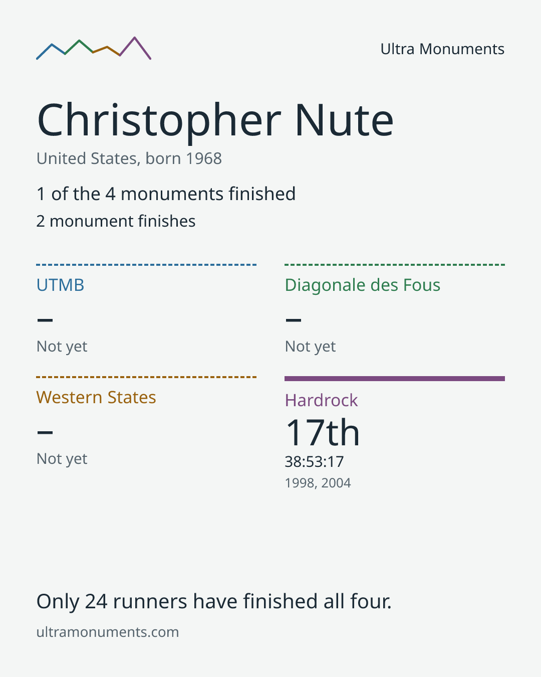 Results card for Christopher Nute