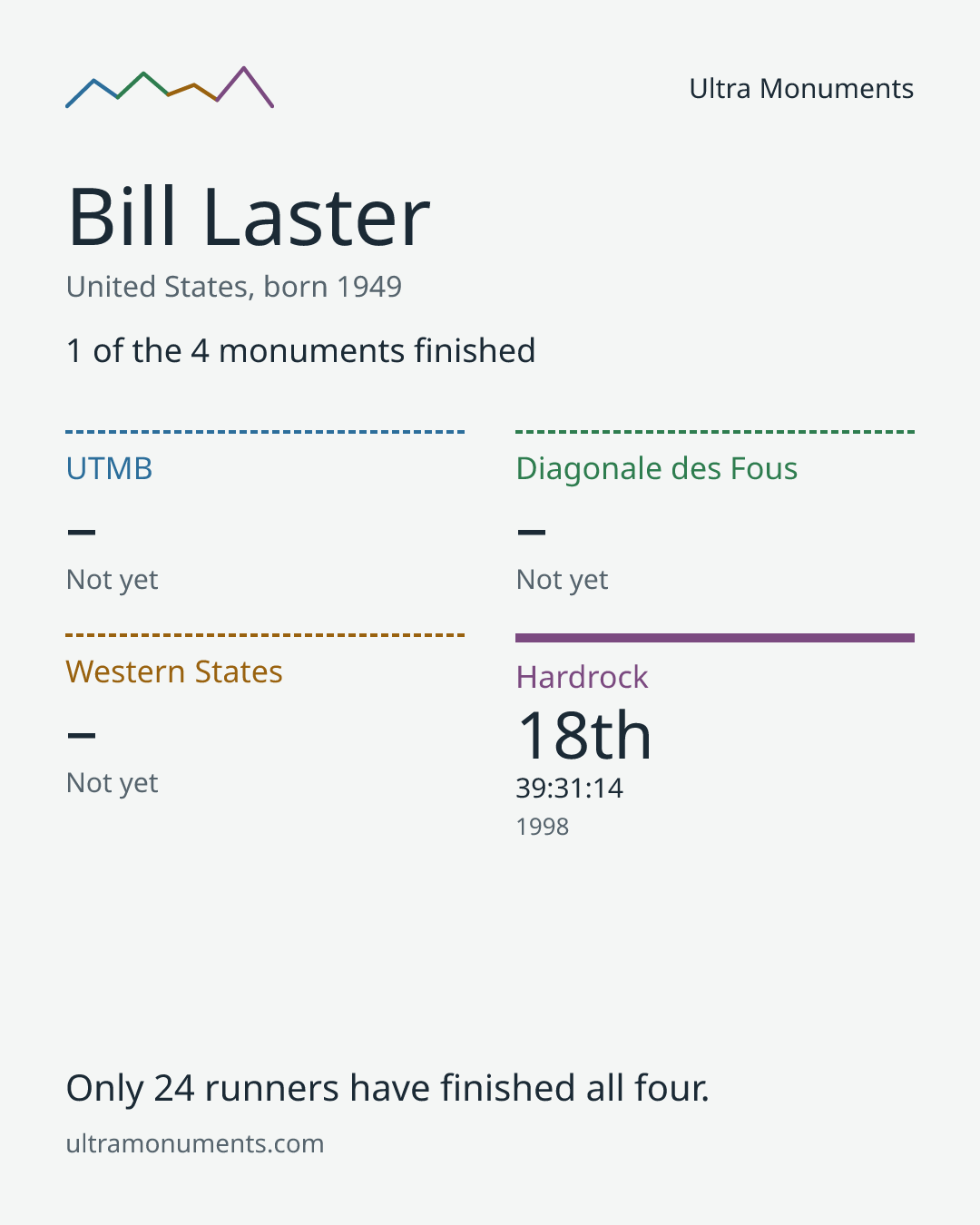 Results card for Bill Laster