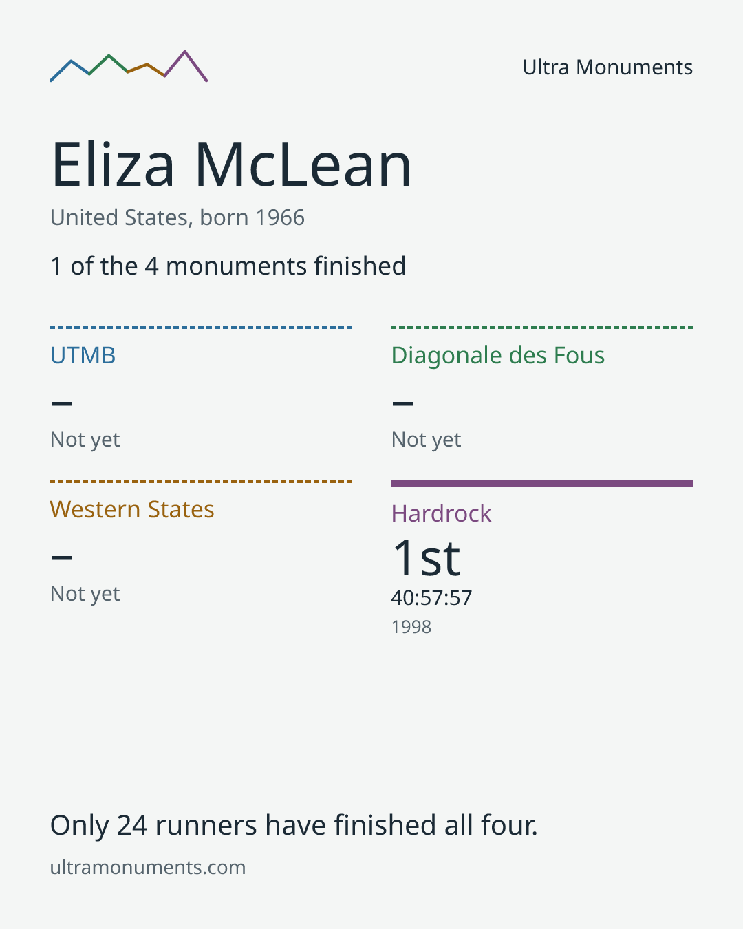Results card for Eliza McLean