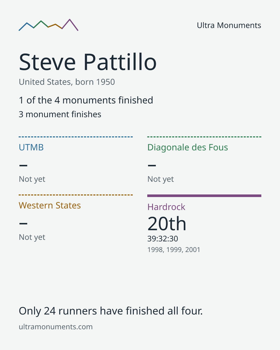 Results card for Steve Pattillo