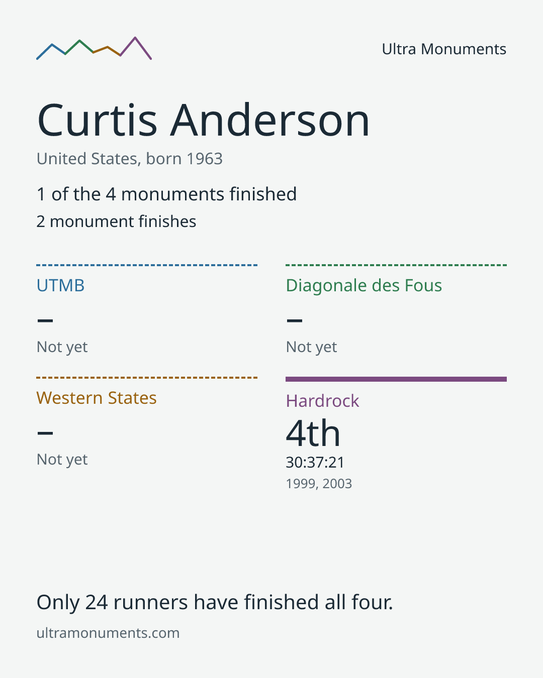 Results card for Curtis Anderson