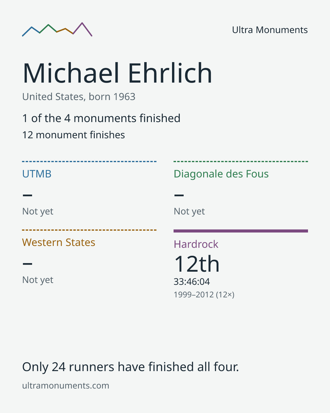 Results card for Michael Ehrlich