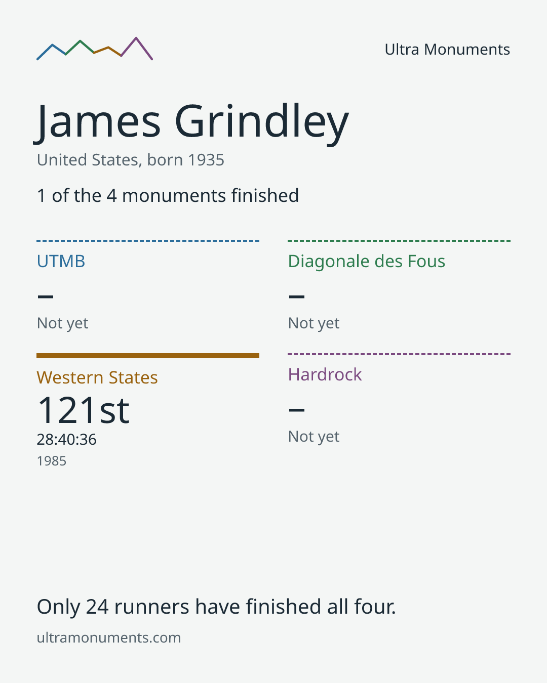 Results card for James Grindley