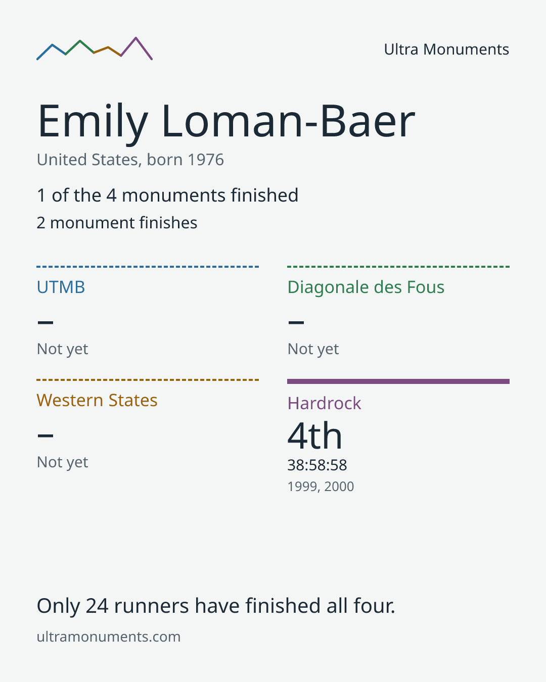 Results card for Emily Loman-Baer