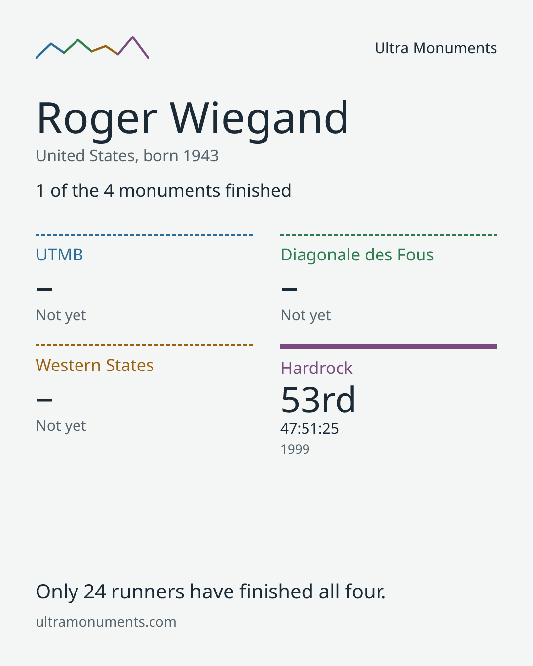 Results card for Roger Wiegand