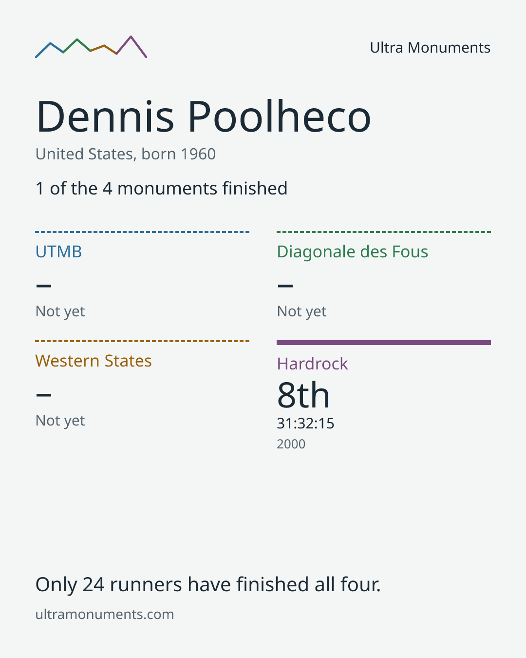 Results card for Dennis Poolheco