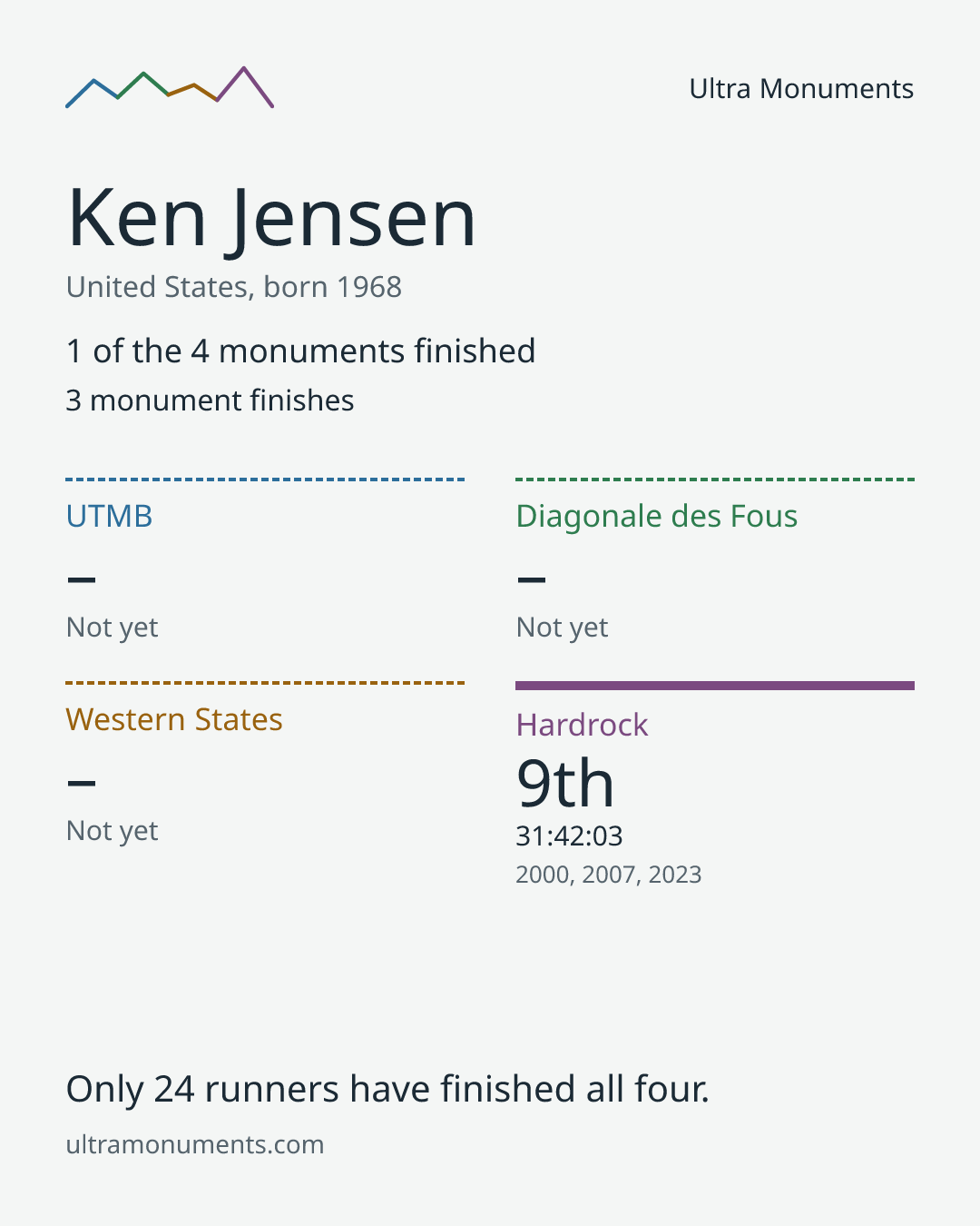 Results card for Ken Jensen