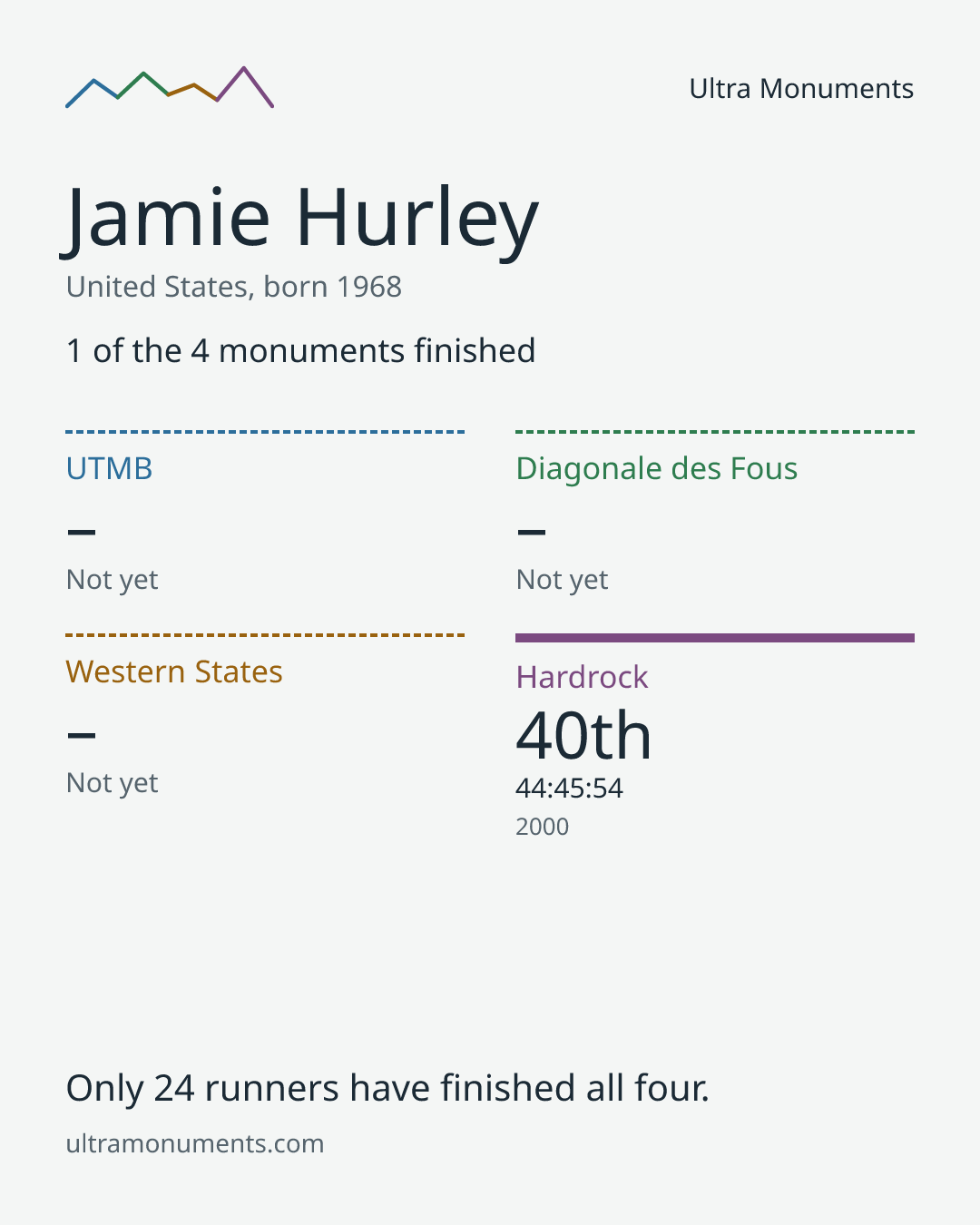 Results card for Jamie Hurley