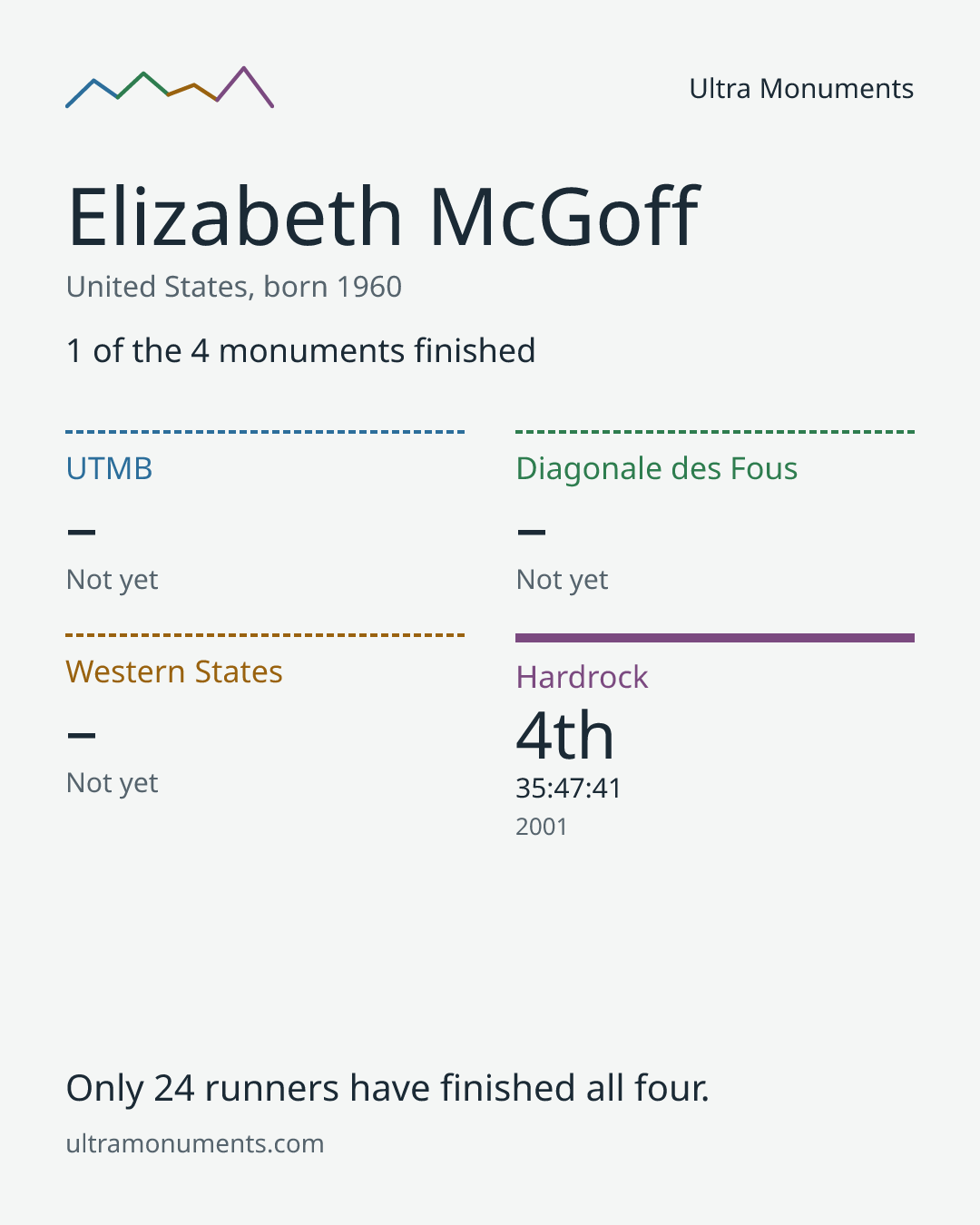 Results card for Elizabeth McGoff