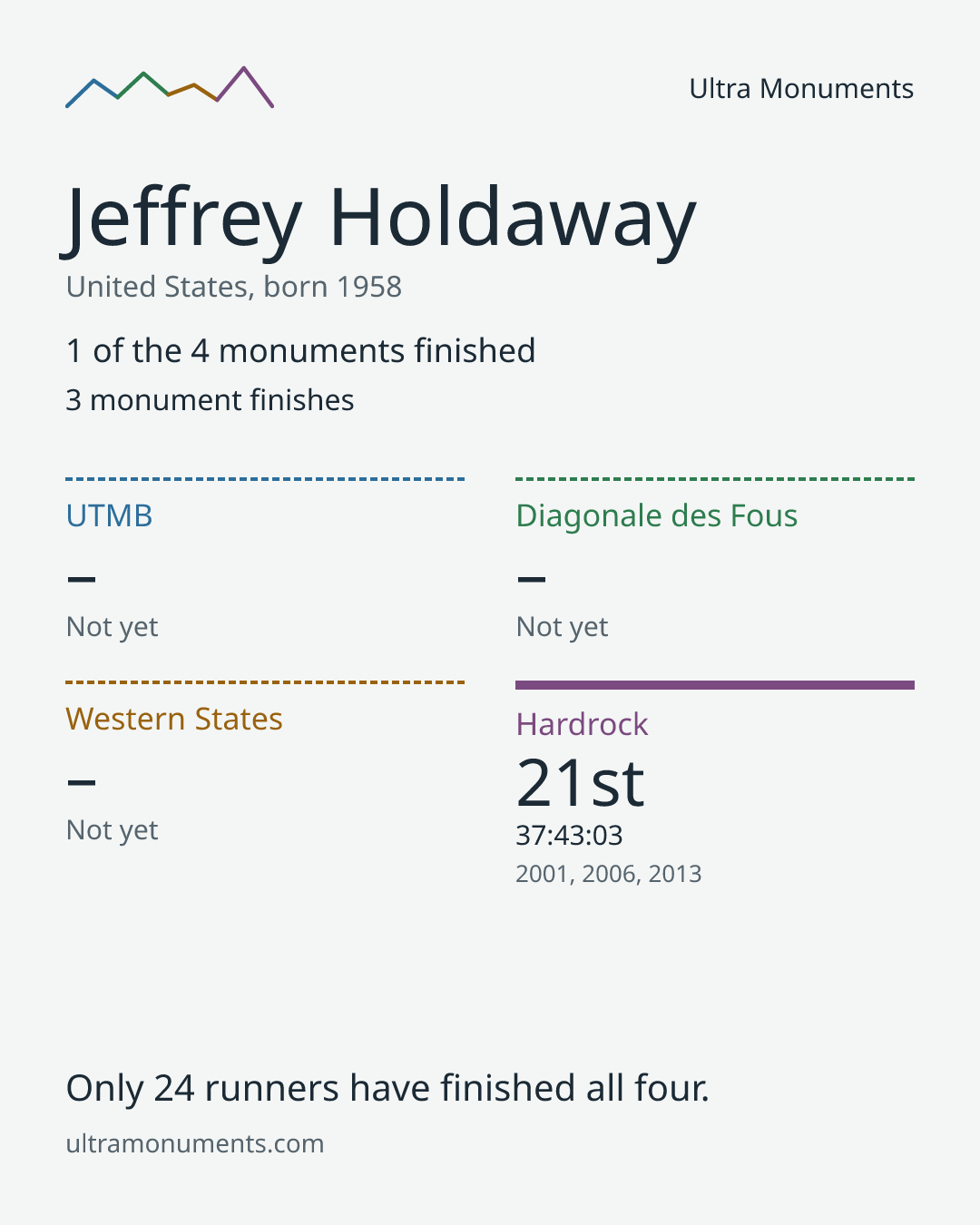 Results card for Jeffrey Holdaway