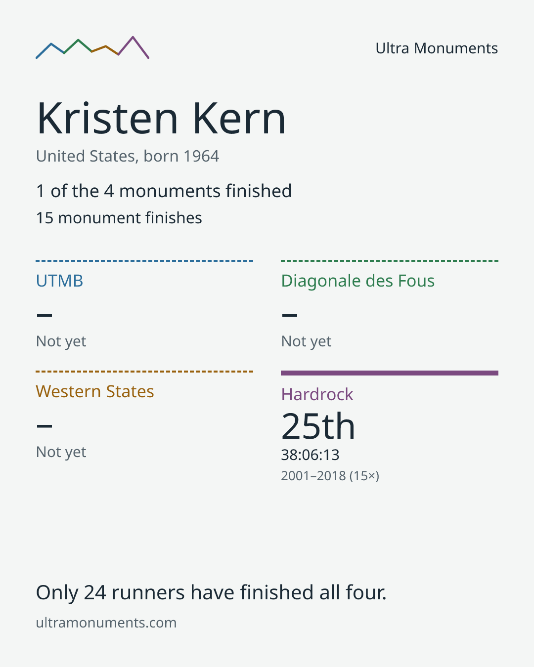 Results card for Kristen Kern