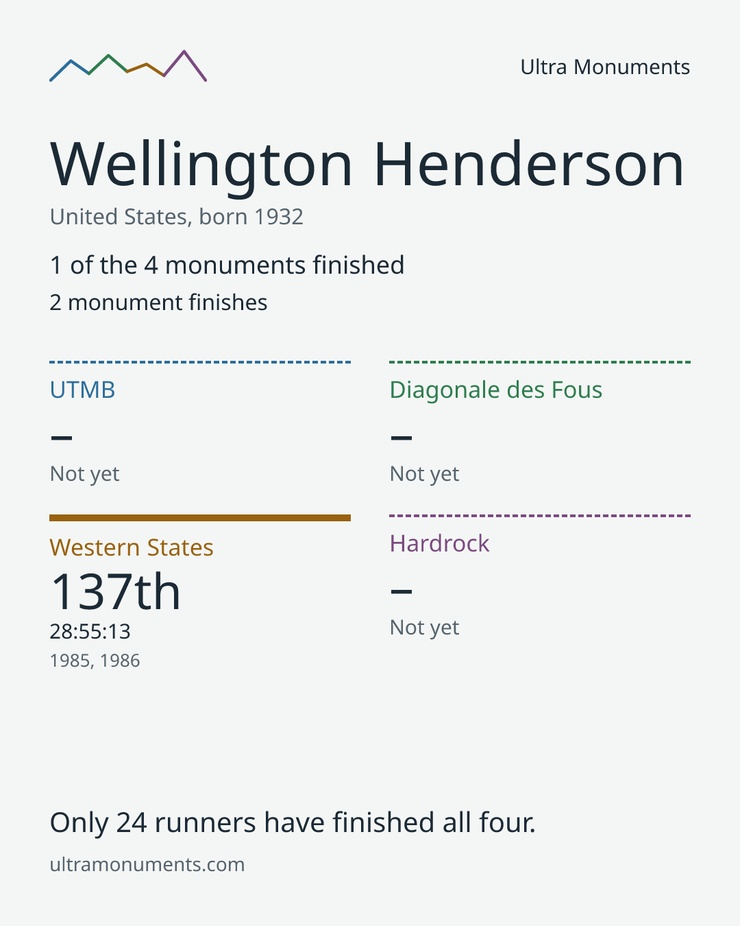 Results card for Wellington Henderson