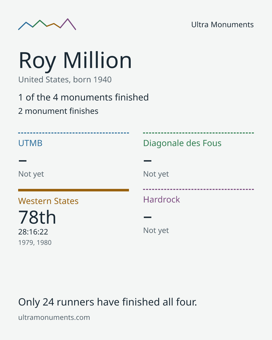 Results card for Roy Million