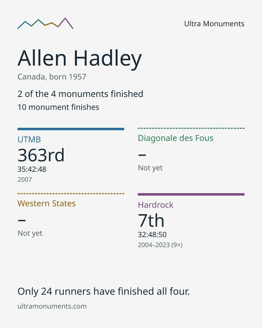 Results card for Allen Hadley