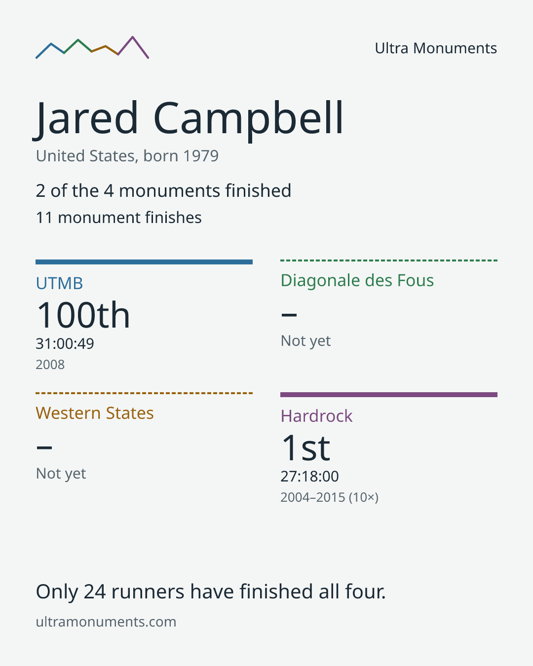 Results card for Jared Campbell
