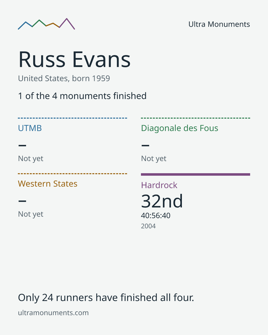 Results card for Russ Evans