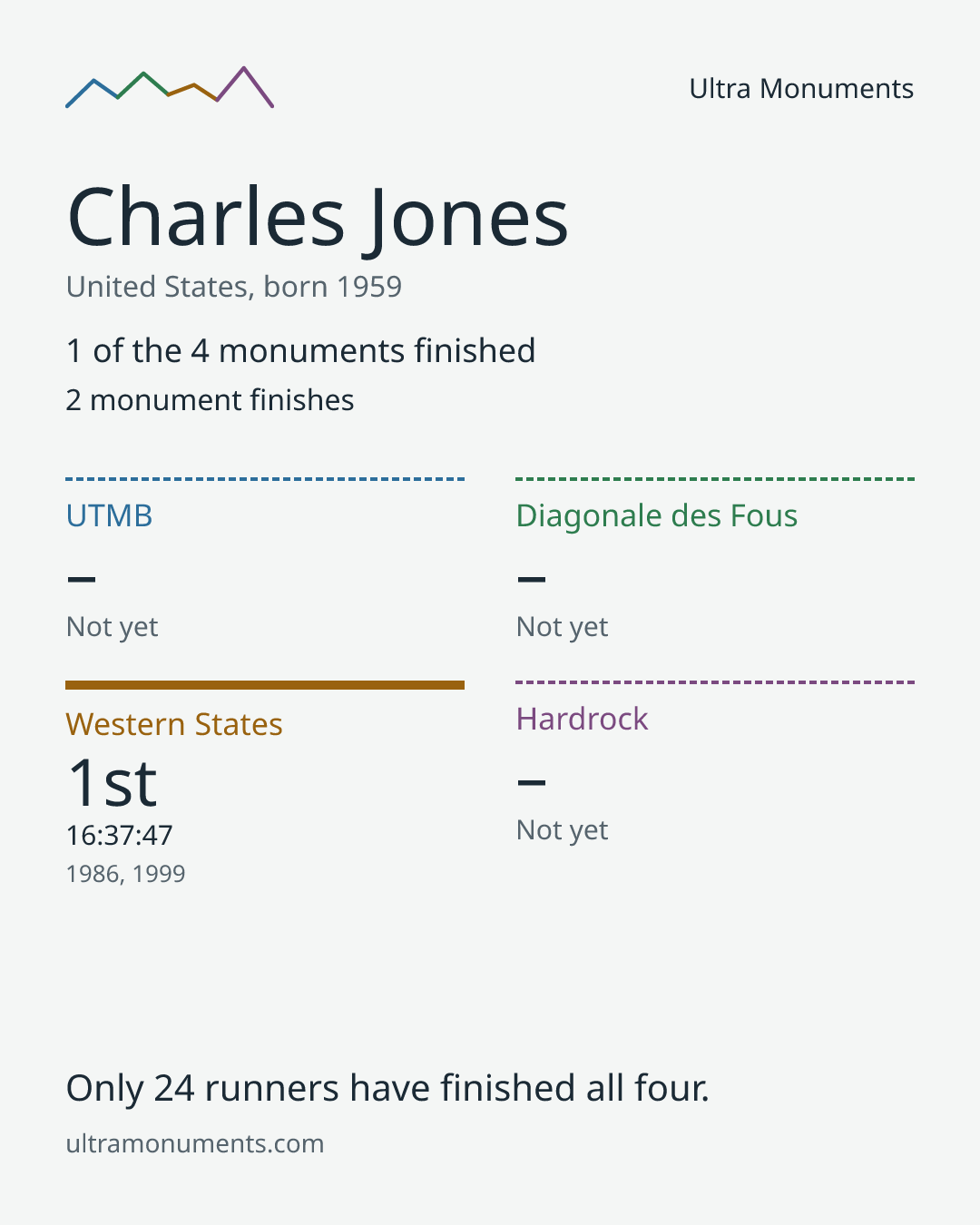 Results card for Charles Jones