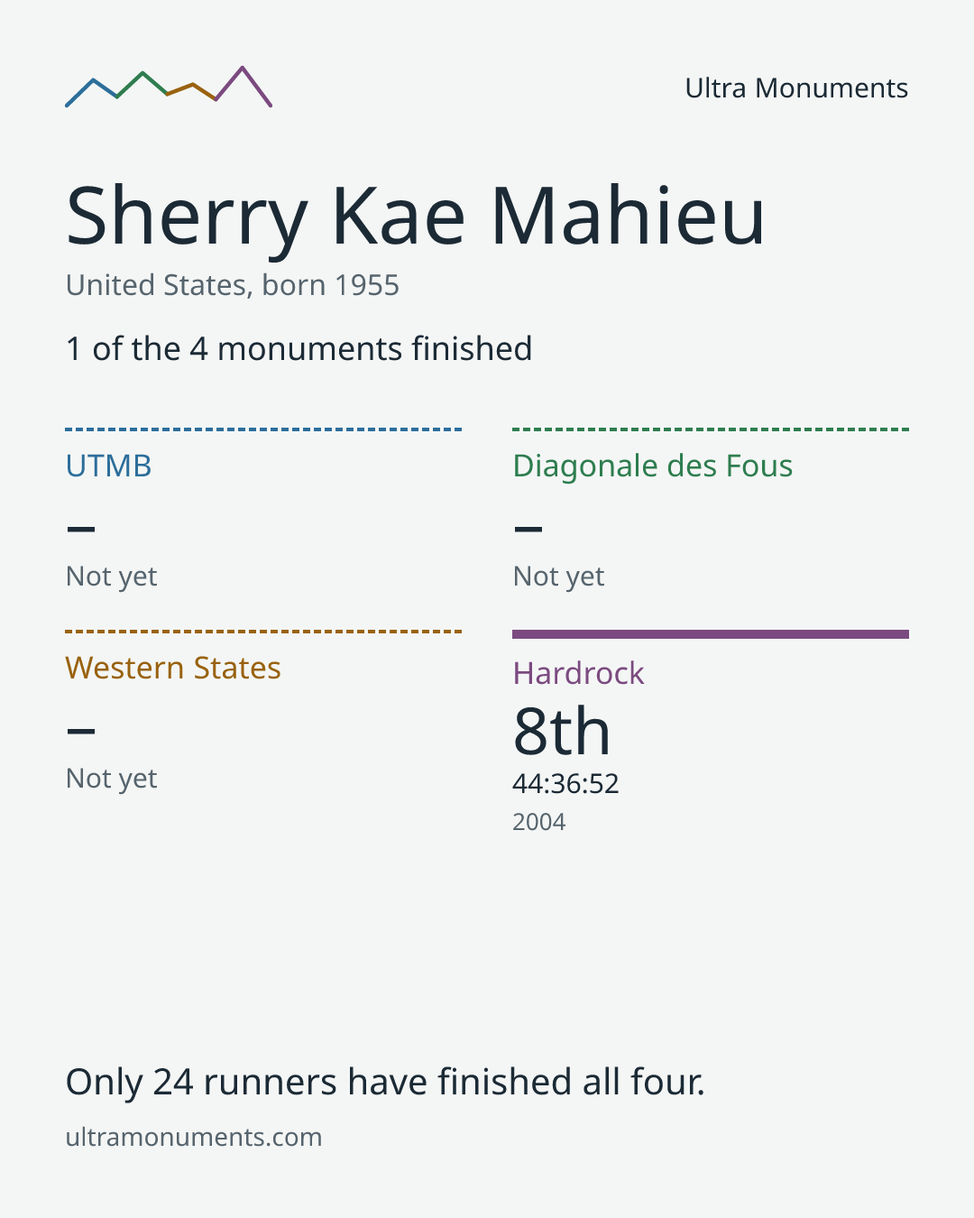 Results card for Sherry Kae Mahieu