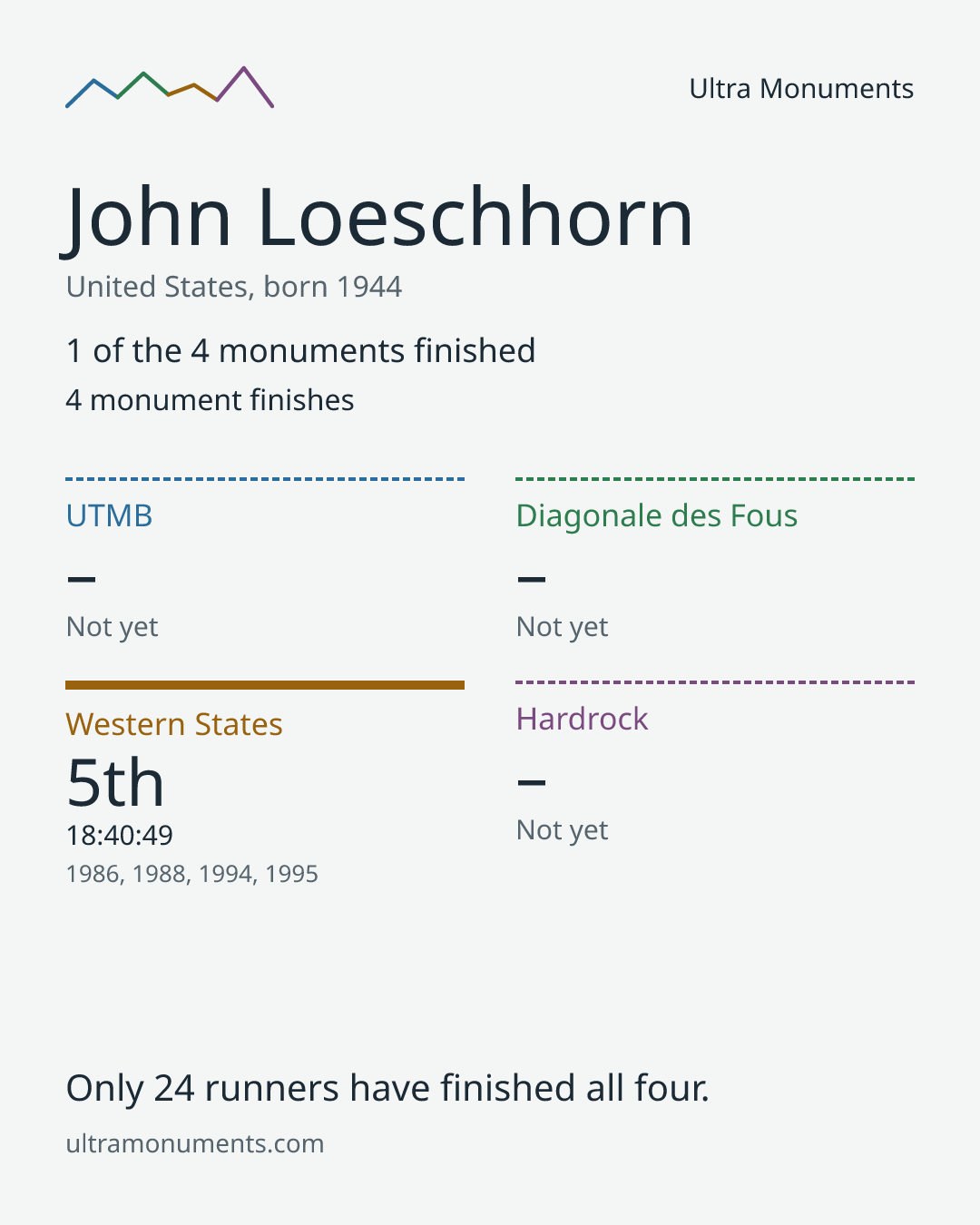 Results card for John Loeschhorn