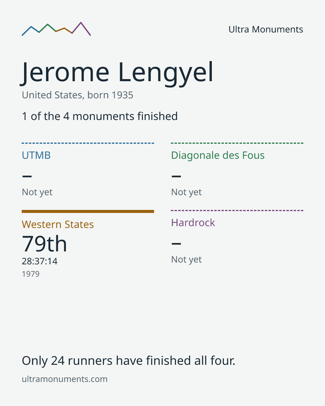 Results card for Jerome Lengyel
