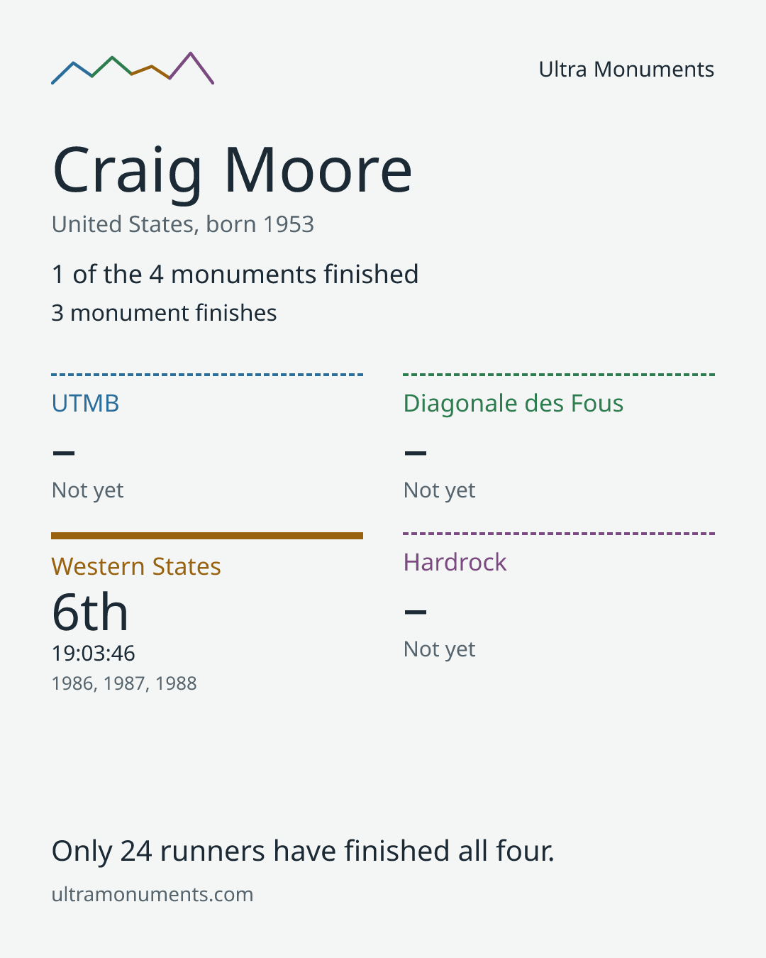 Results card for Craig Moore