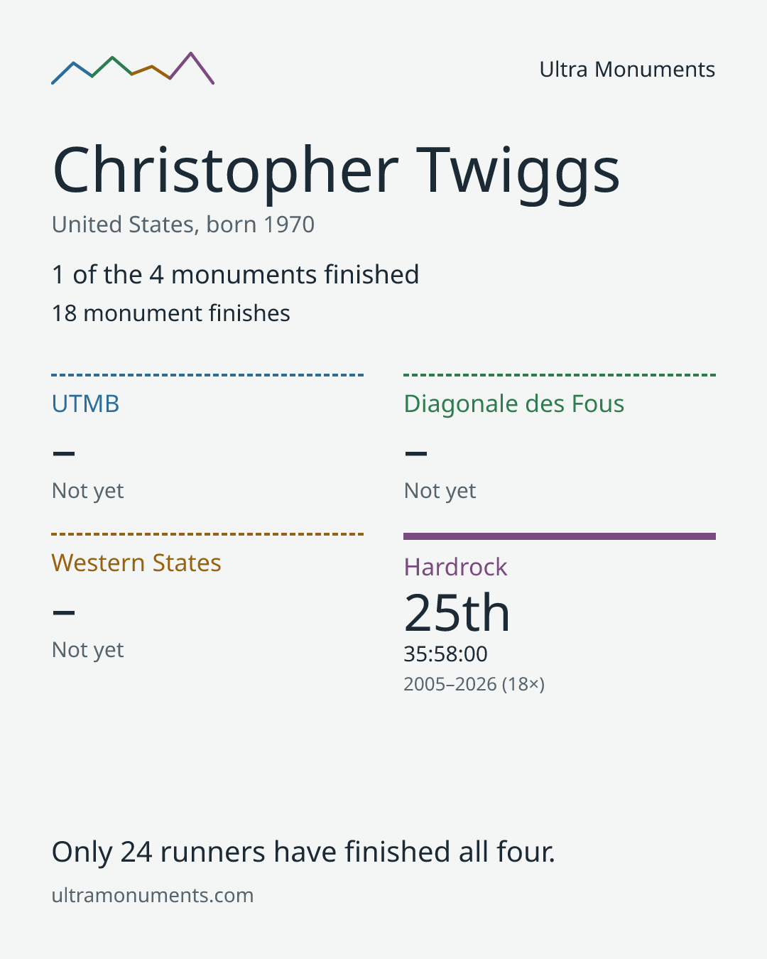 Results card for Christopher Twiggs