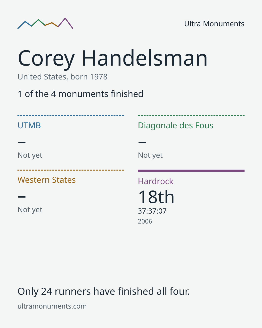 Results card for Corey Handelsman