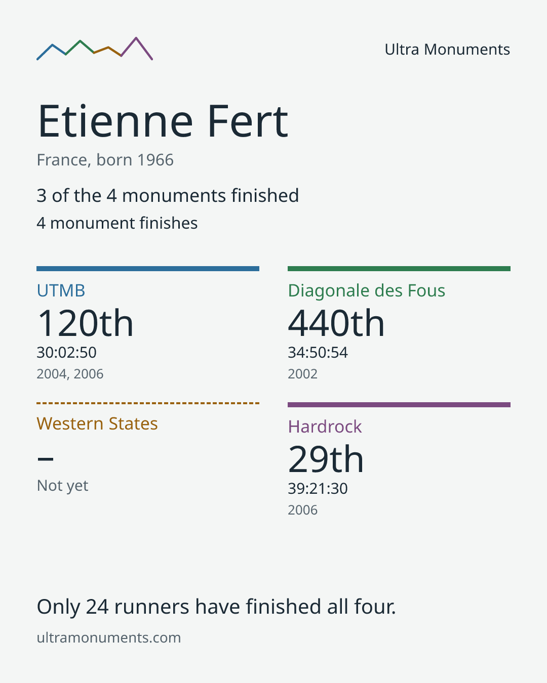 Results card for Etienne Fert