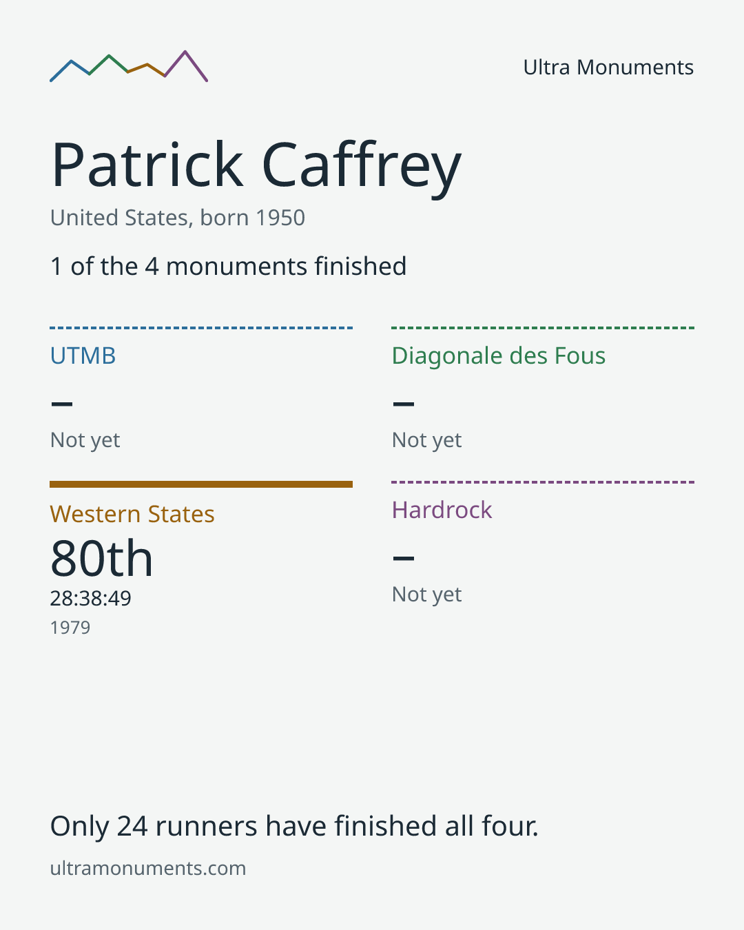 Results card for Patrick Caffrey