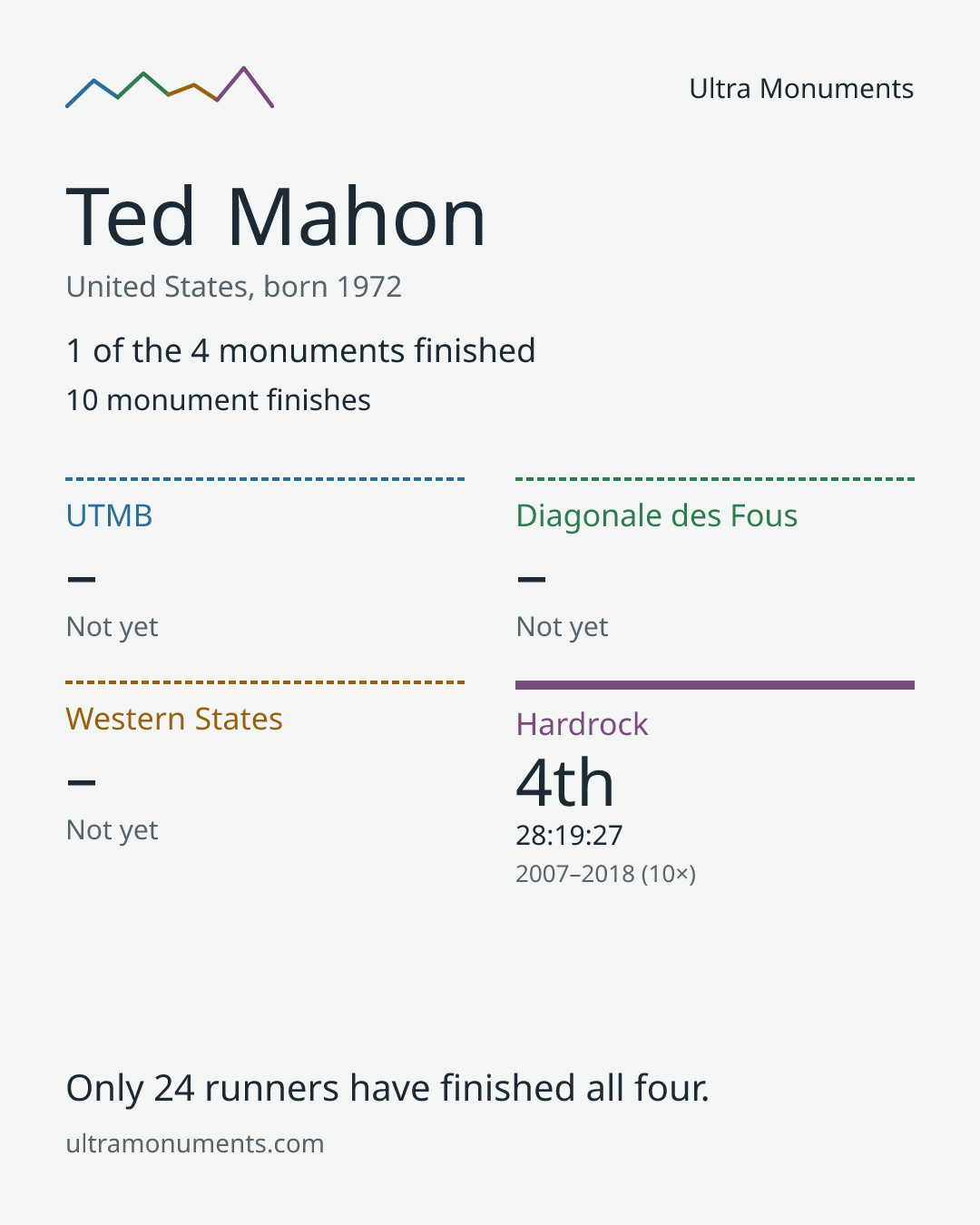 Results card for Ted Mahon