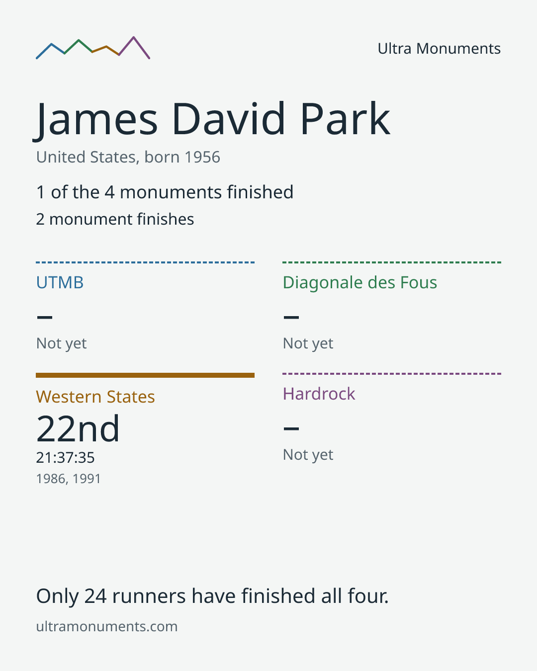 Results card for James David Park