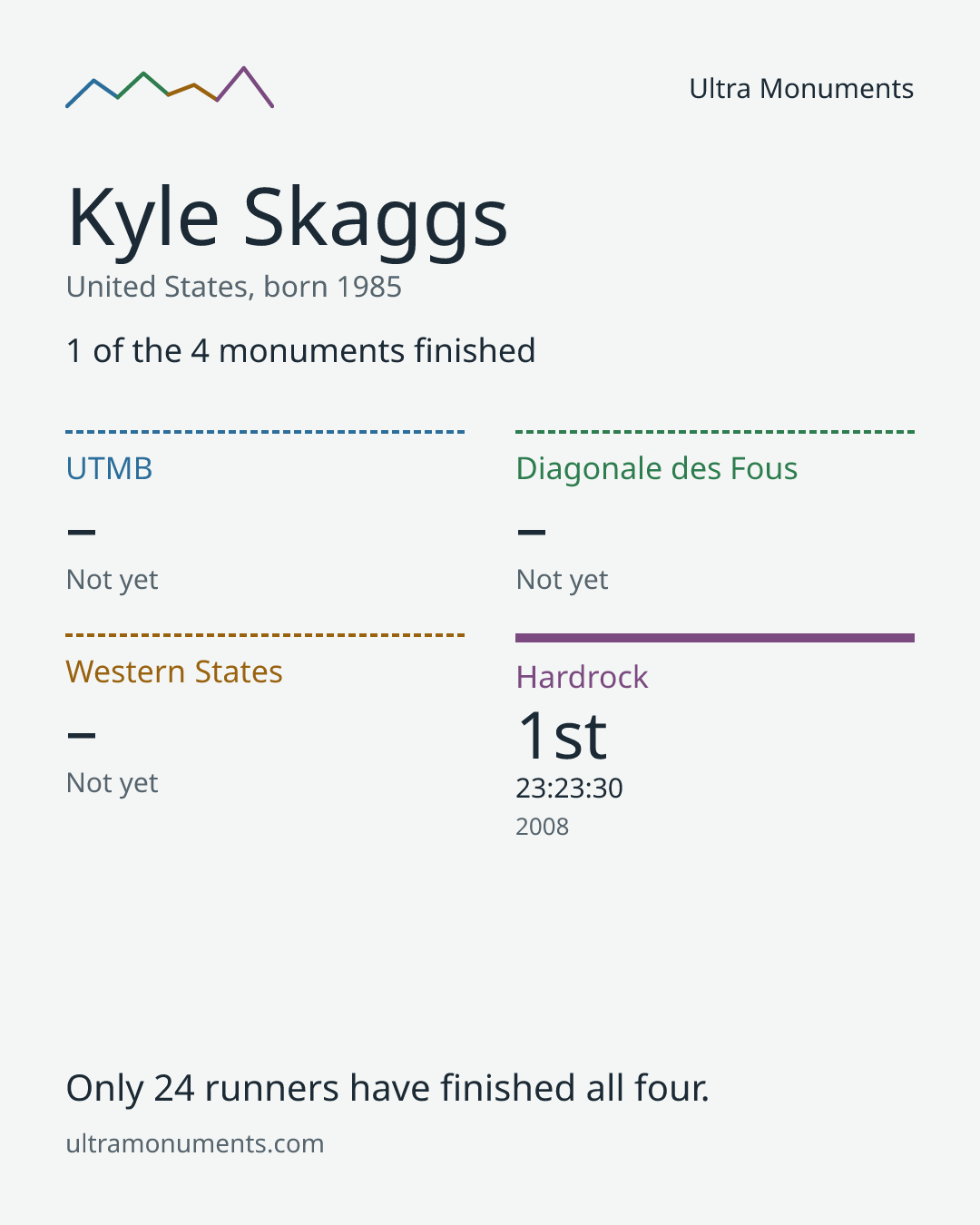 Results card for Kyle Skaggs
