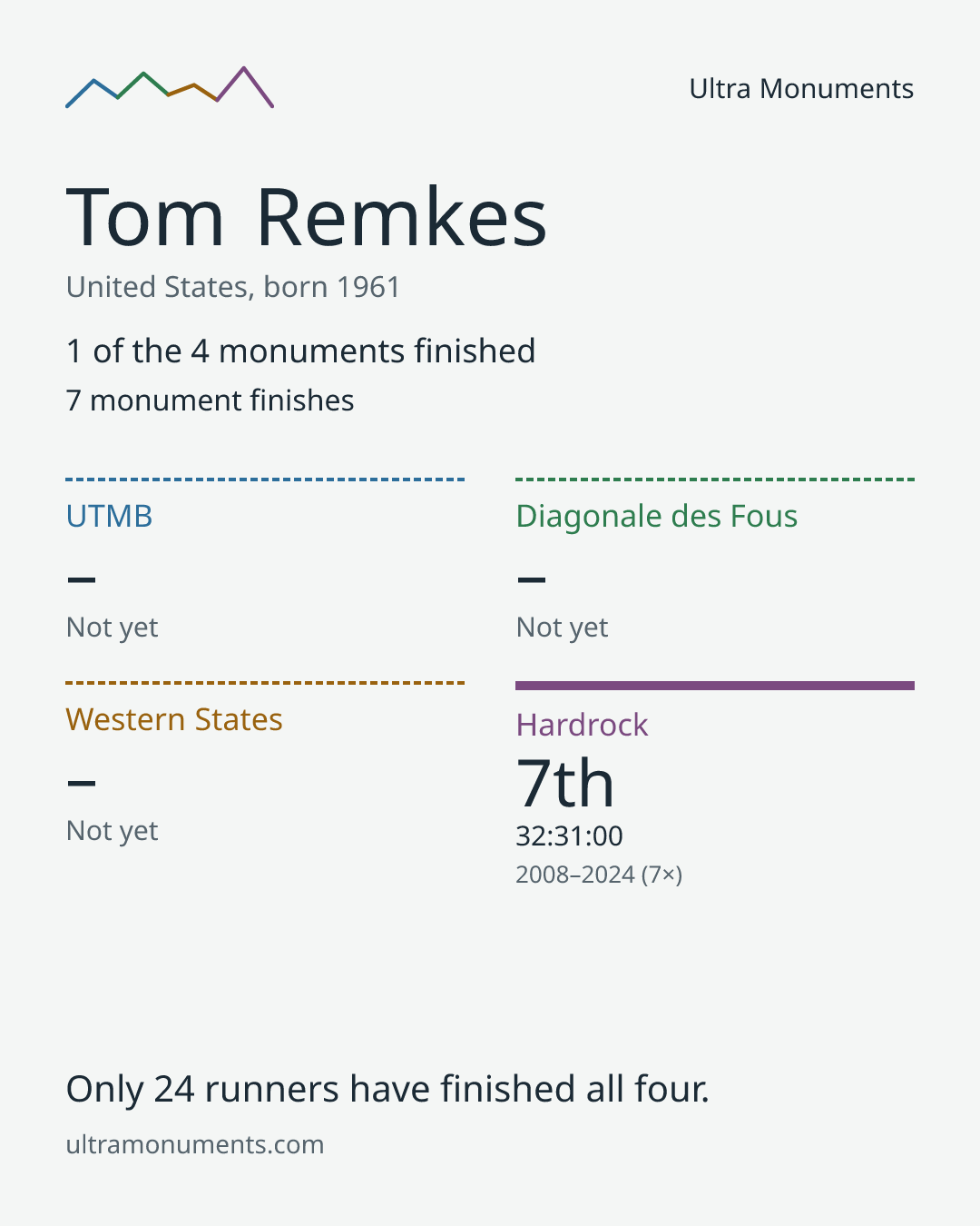 Results card for Tom Remkes