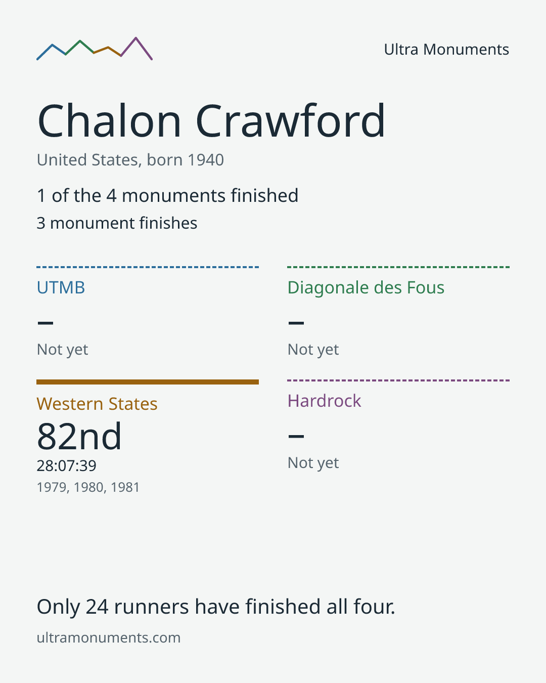 Results card for Chalon Crawford