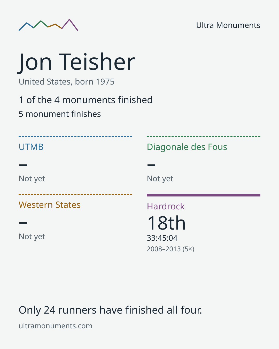 Results card for Jon Teisher