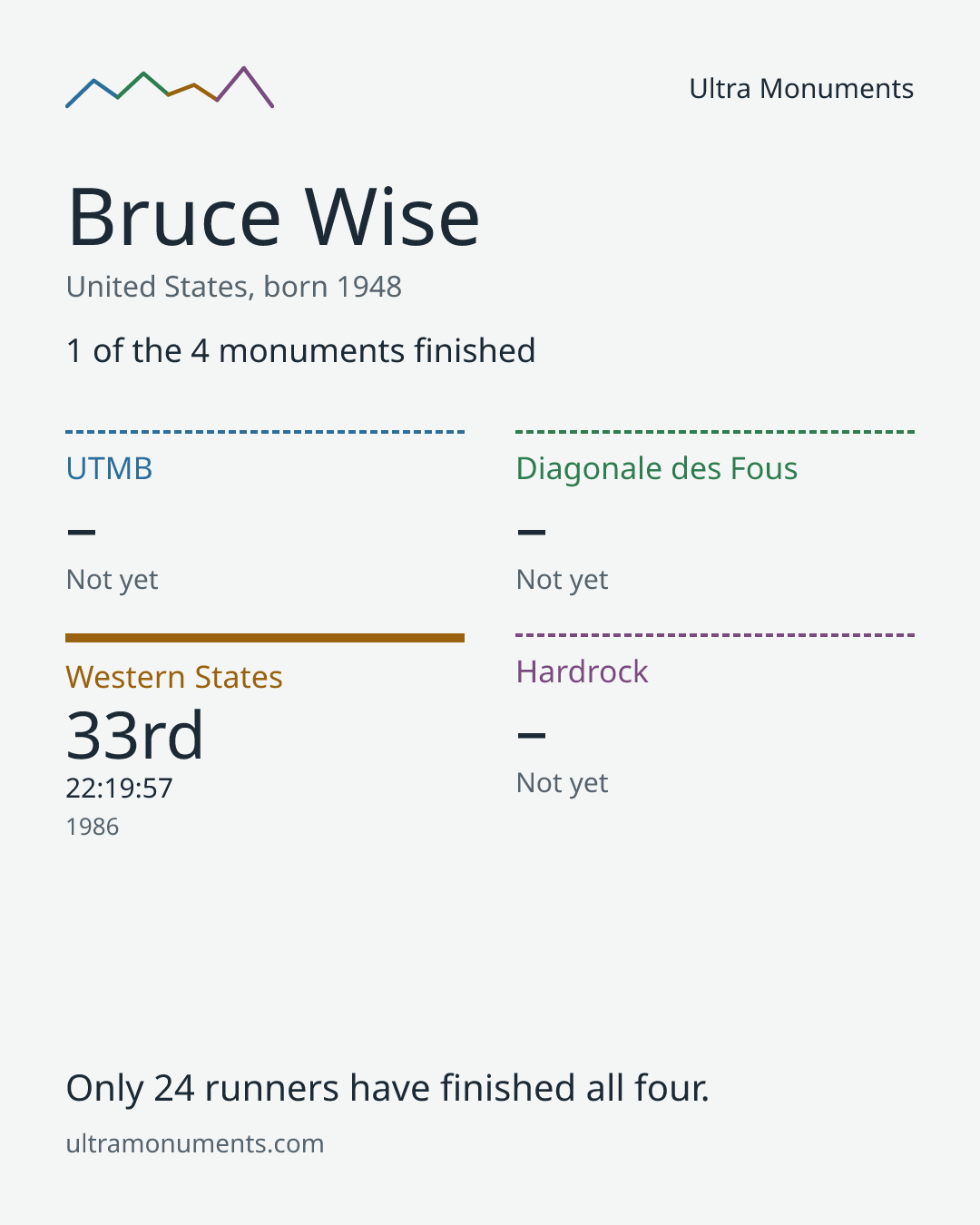 Results card for Bruce Wise