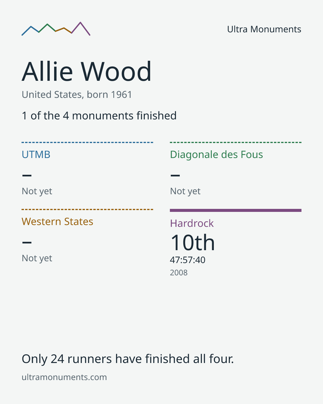Results card for Allie Wood