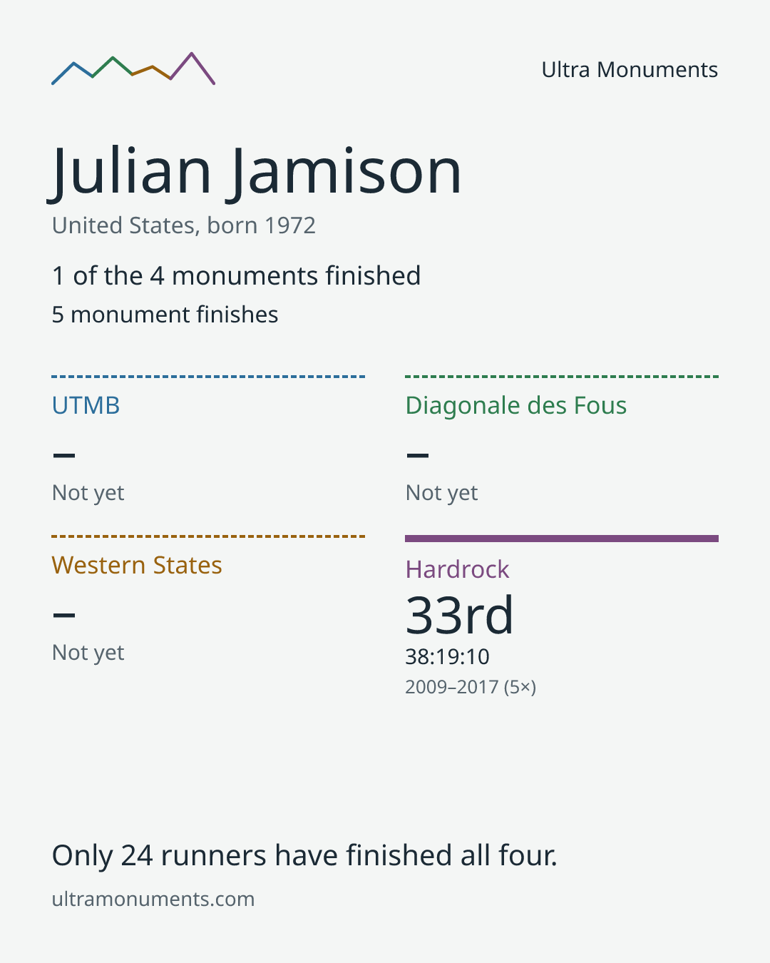 Results card for Julian Jamison