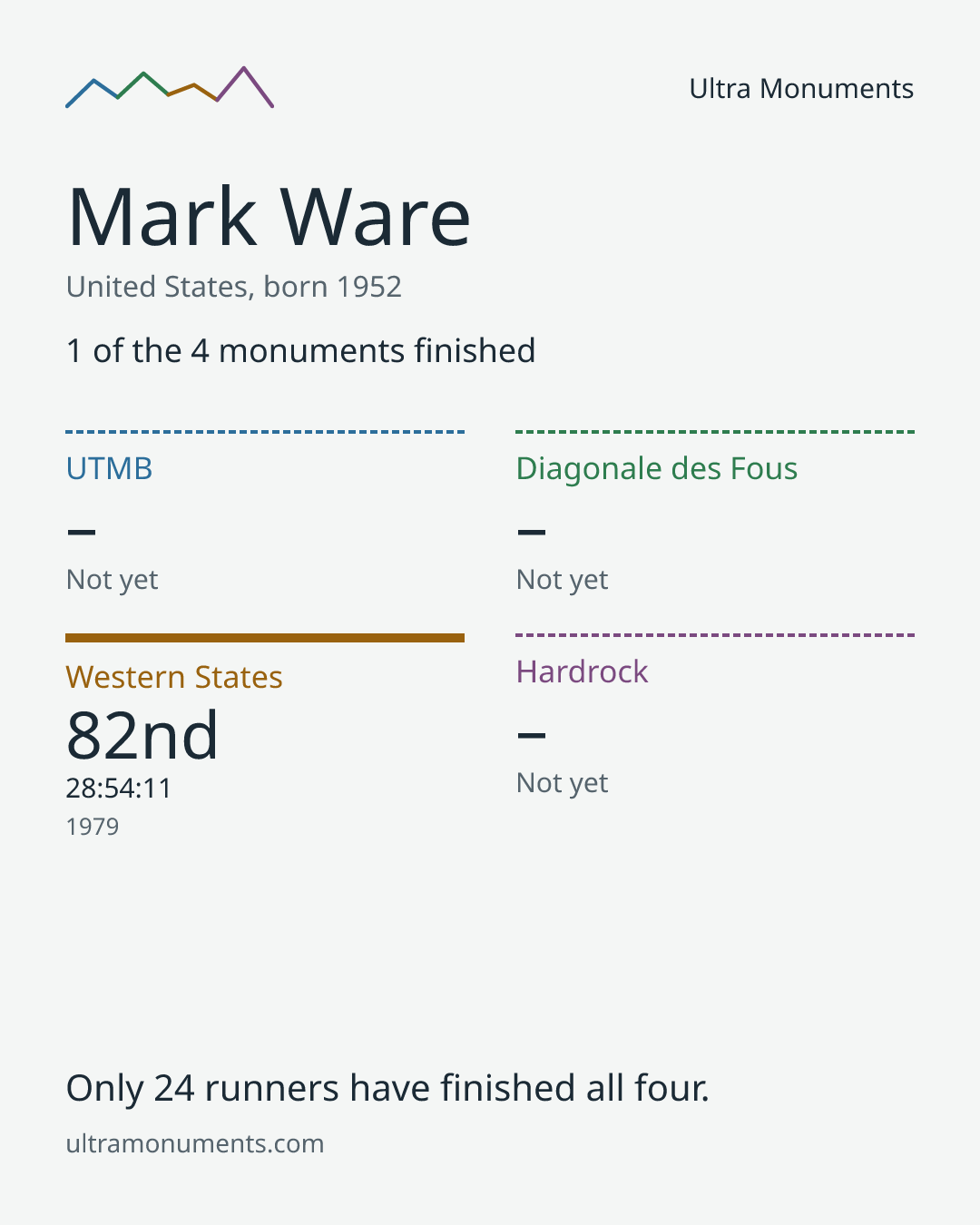 Results card for Mark Ware