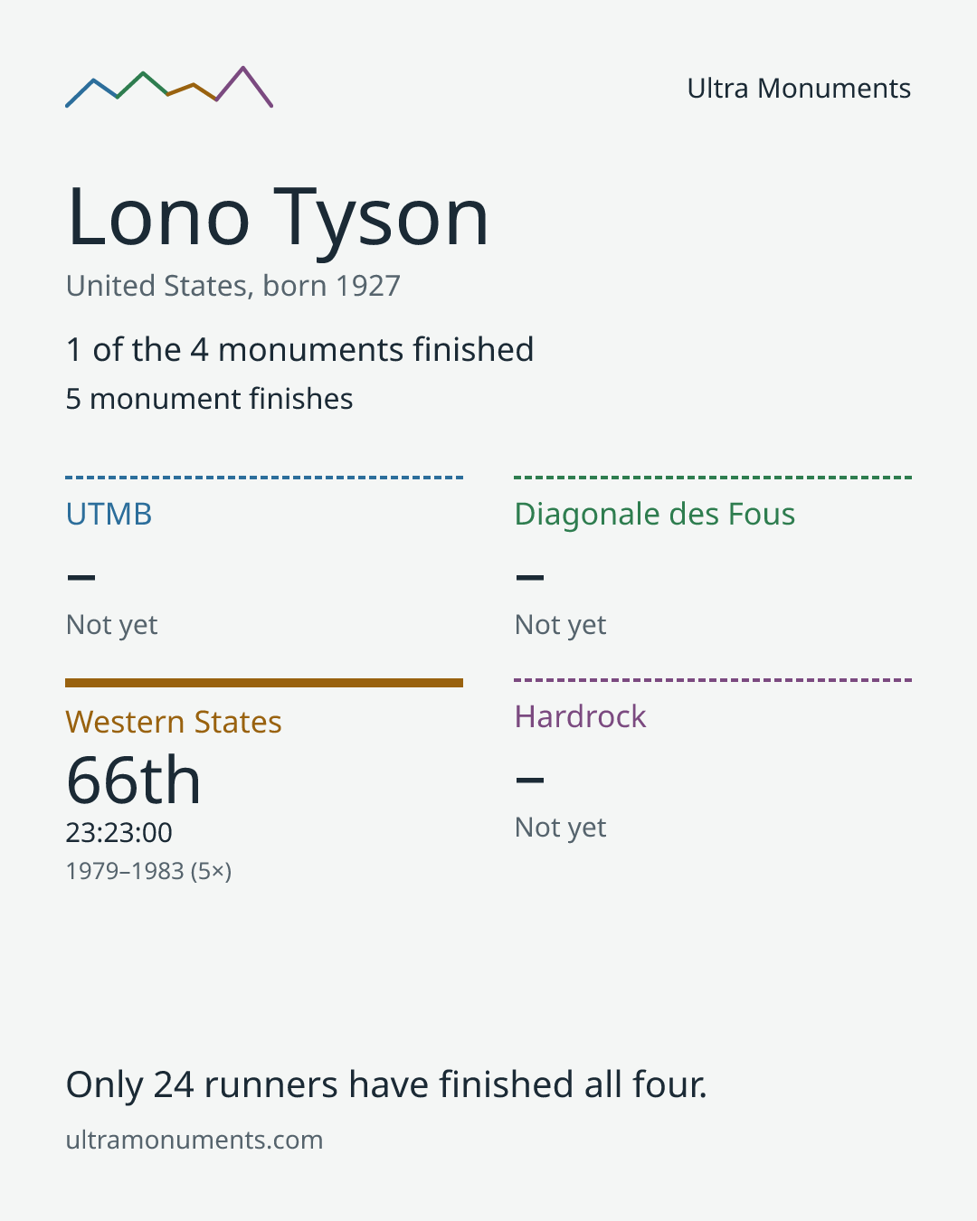 Results card for Lono Tyson