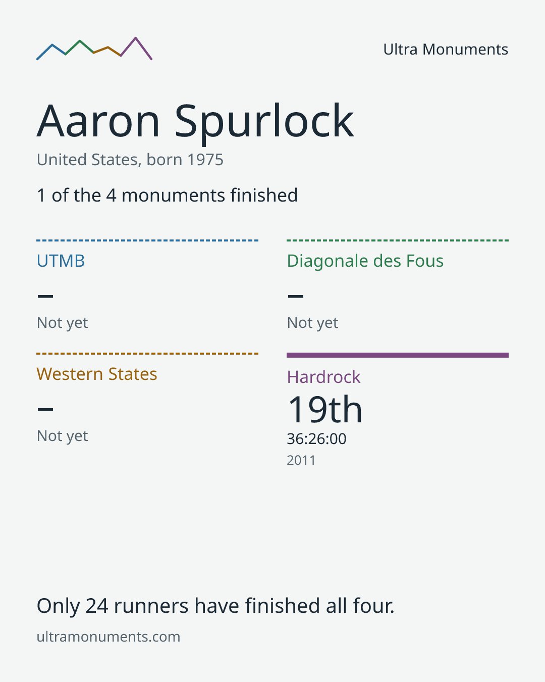 Results card for Aaron Spurlock