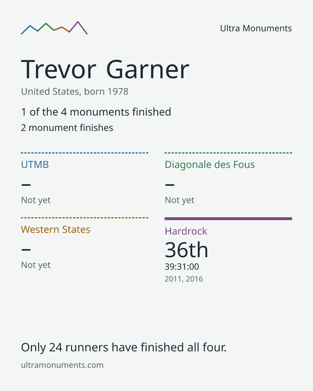 Results card for Trevor Garner