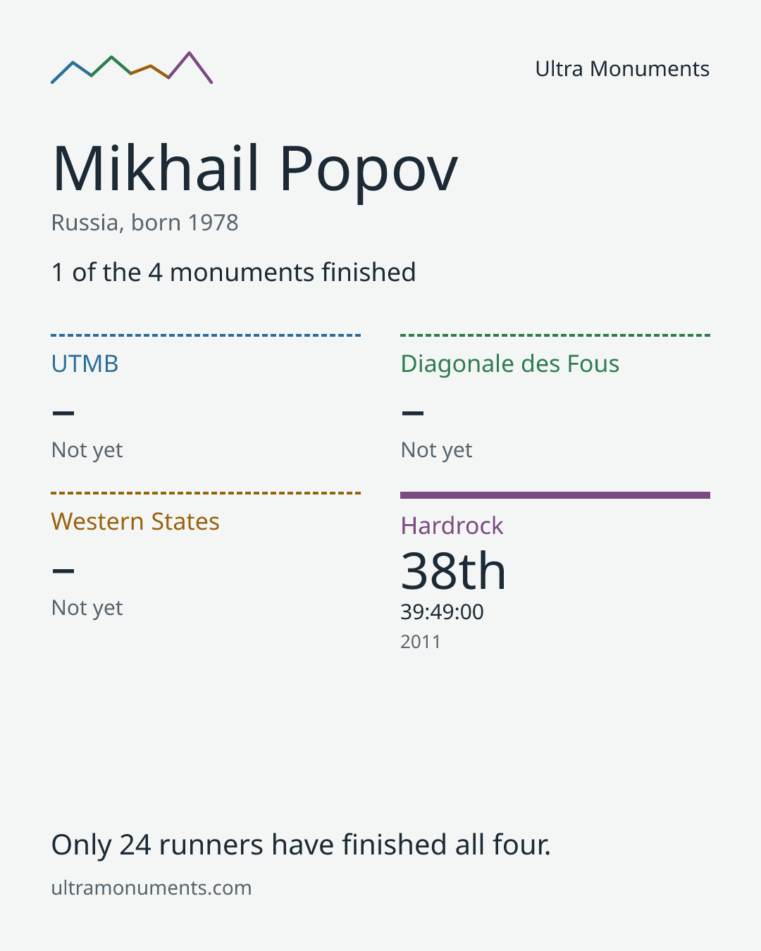 Results card for Mikhail Popov